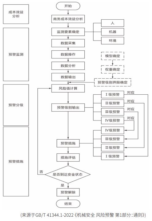 連載 工廠智能安全防護(hù)系統(tǒng)構(gòu)建之安全預(yù)警方案