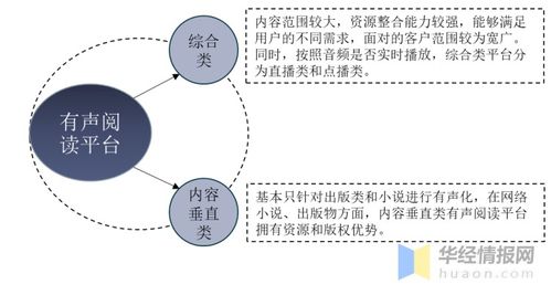 中國(guó)有聲閱讀行業(yè) 發(fā)展現(xiàn)狀、未來(lái)趨勢(shì)與B2C新盈利模式探索