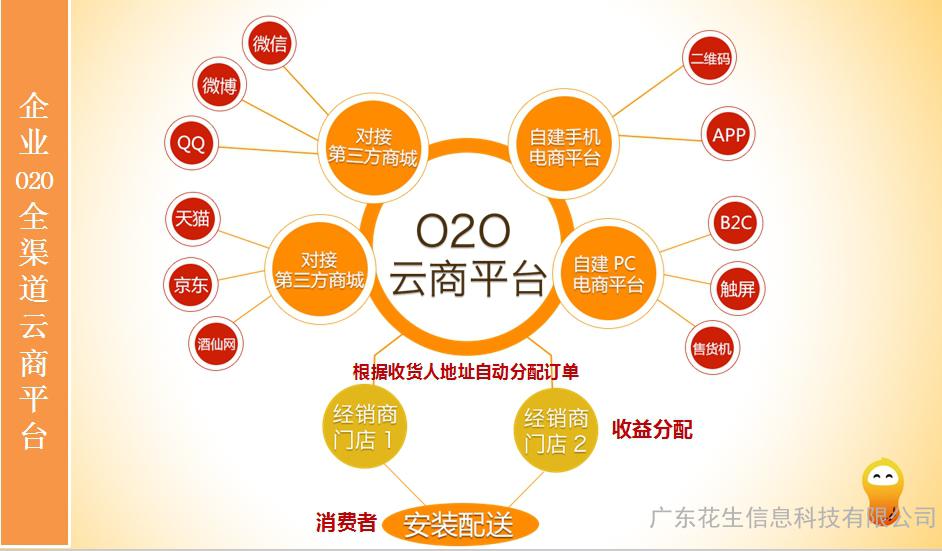 廣東花生信息科技 以O2O系統與ERP開發為核心，賦能廣州乃至廣東新零售生態